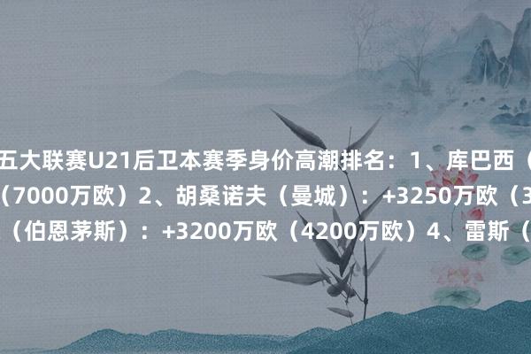 五大联赛U21后卫本赛季身价高潮排名：1、库巴西（巴萨）：+4000万欧（7000万欧）2、胡桑诺夫（曼城）：+3250万欧（3500万欧）3、怀森（伯恩茅斯）：+3200万欧（4200万欧）4、雷斯（曼城）：+3000万欧（3000万欧）5、斯凯利（阿森纳）：+2600万欧（2800万欧）6、科穆佐（佛罗伦萨）：+2430万欧（2500万欧）7、巴尔德（巴萨）：+2000万欧（6000万欧）8、